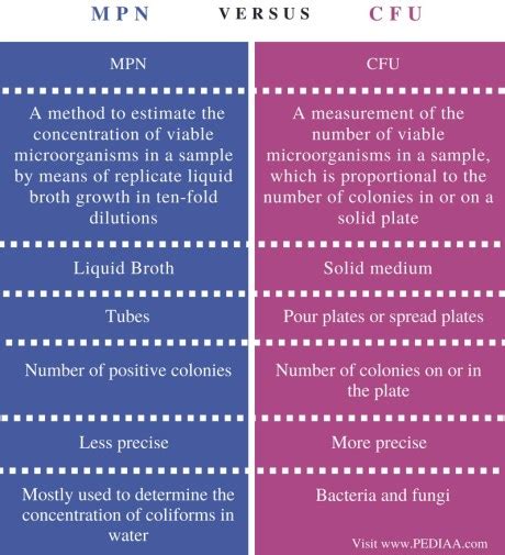 ltms.cfu.ac.ir|difference between mpn and cfu.